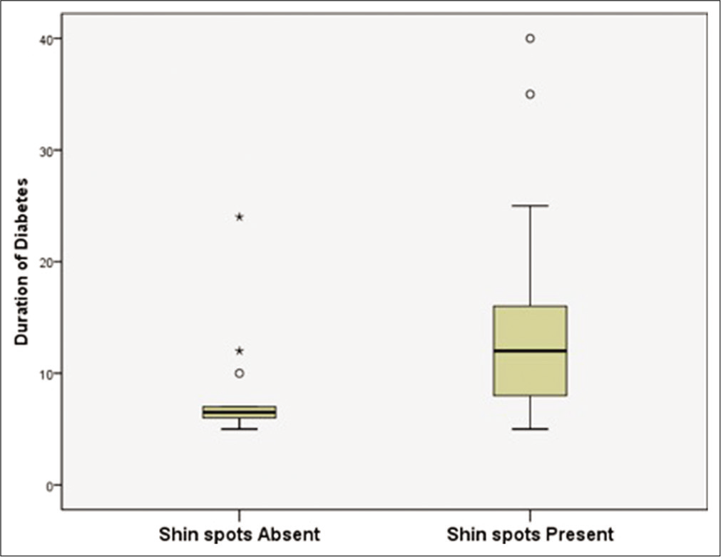 Box plot showing distribution of duration of diabetes among patients with and without shin spots.