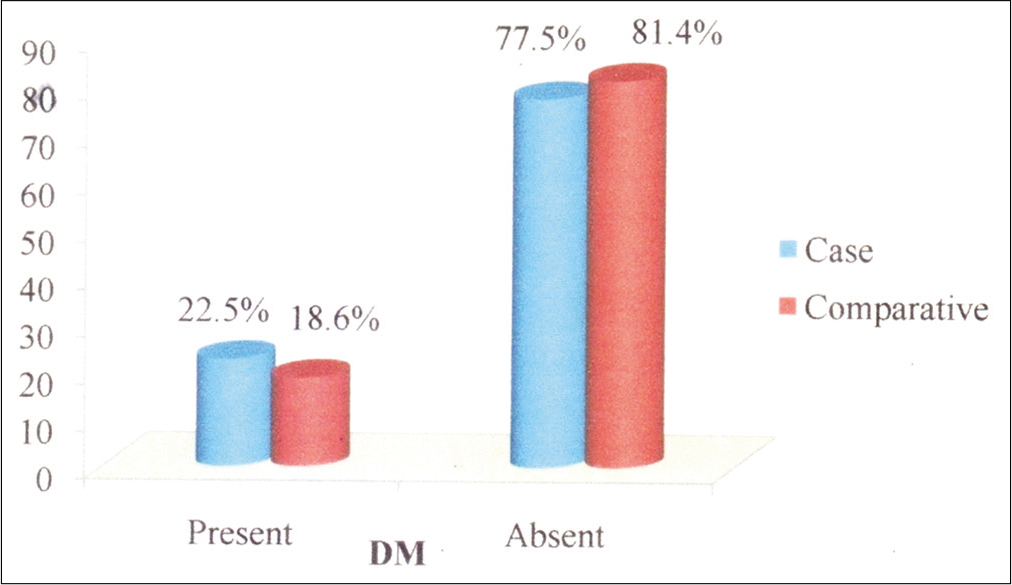 Chart showing comparison of diabetes mellitus in idiopathic guttate hypomelanosis patients and in the comparative group.