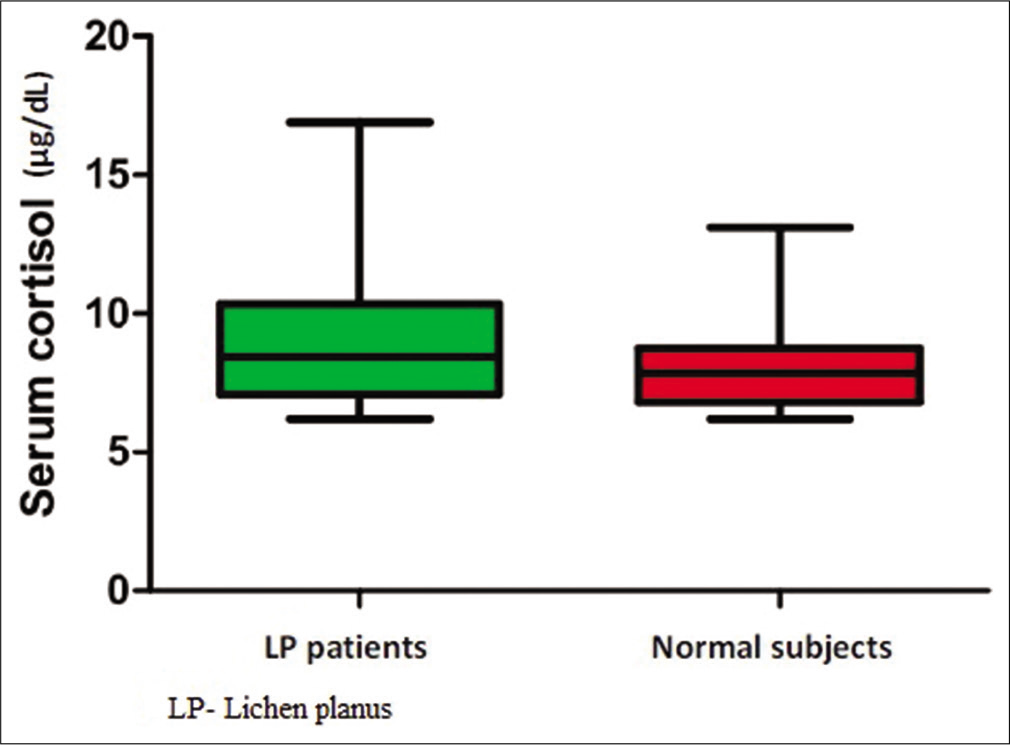 Box plot showing serum cortisol levels in lichen planus patients and normal subject.