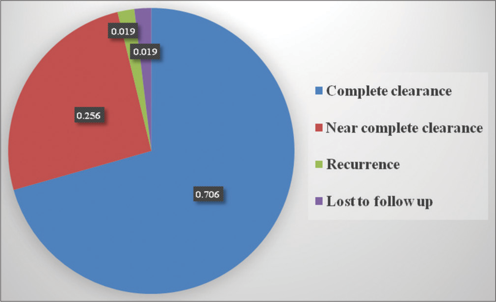 Pie chart representation of response following intralesional bleomycin.