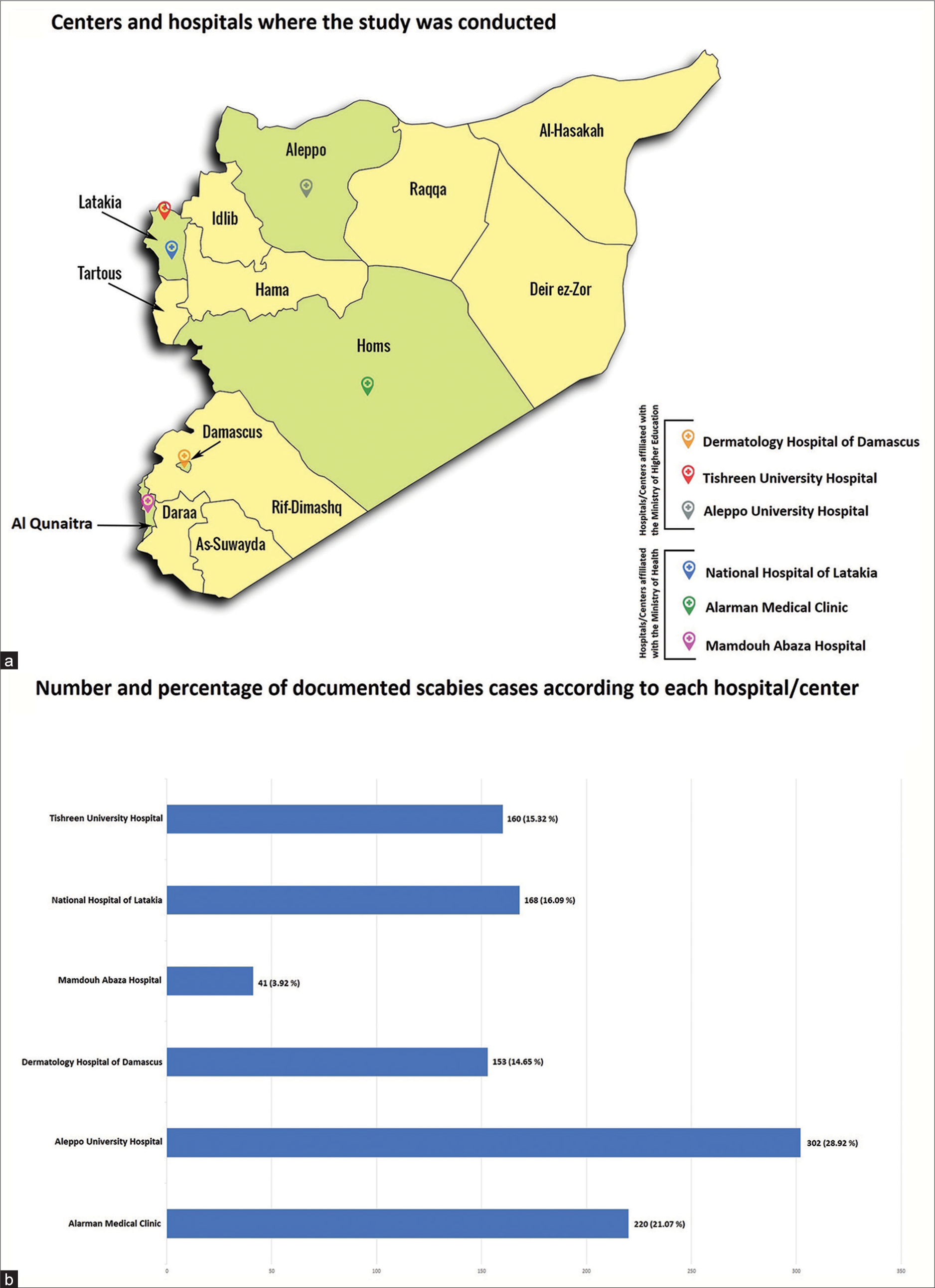 (a): The distribution of scabies cases per health facility in each governorate; (b): The number and percentage of patients per health facility.