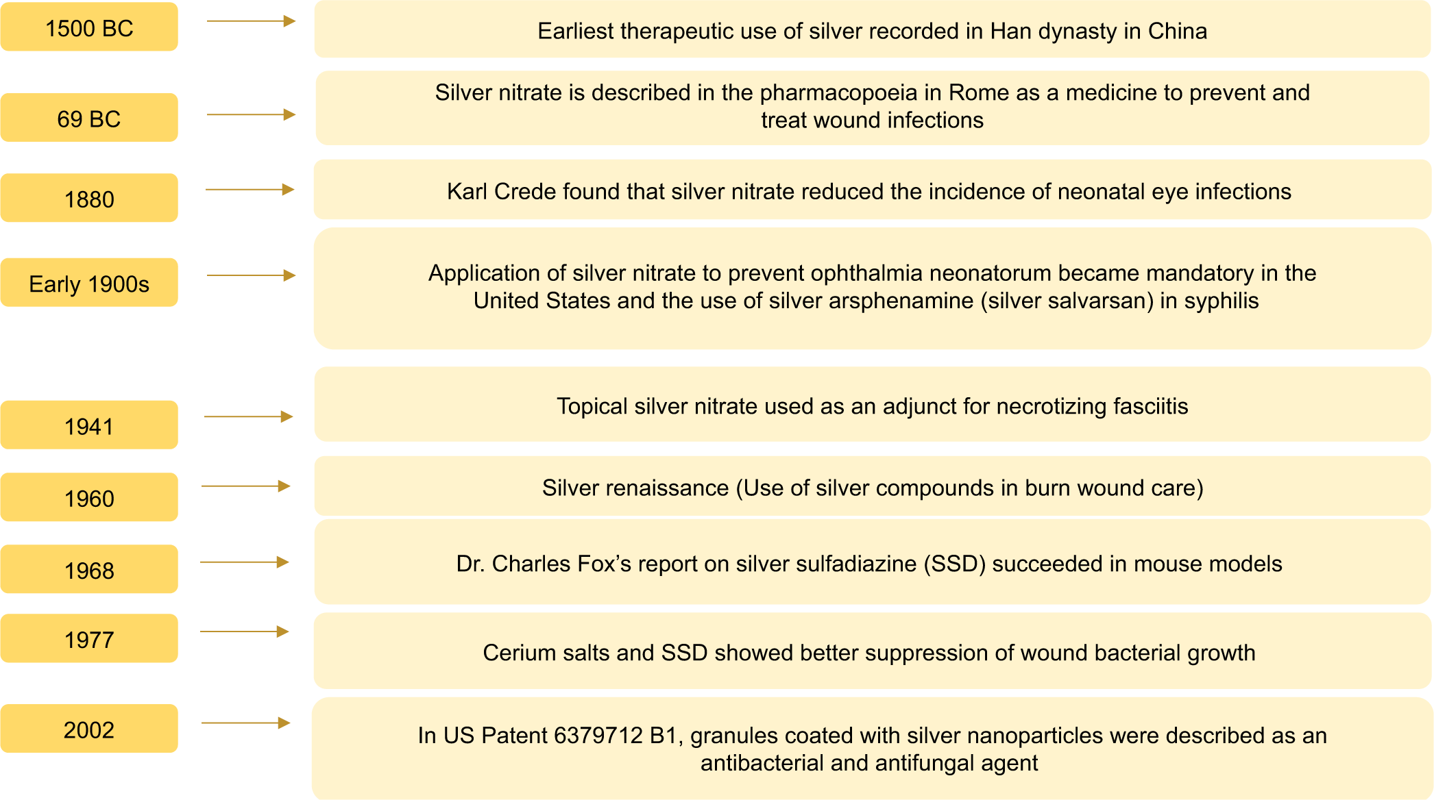 Timeline of events in the history of silver in dermatology. BC: Before Christ.